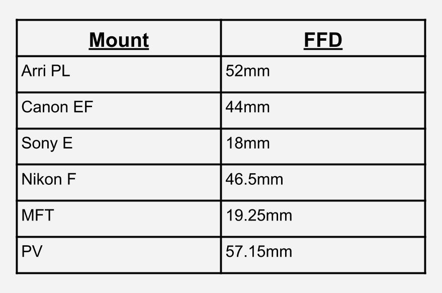 Lens Mount Flange Focal Distance Chart