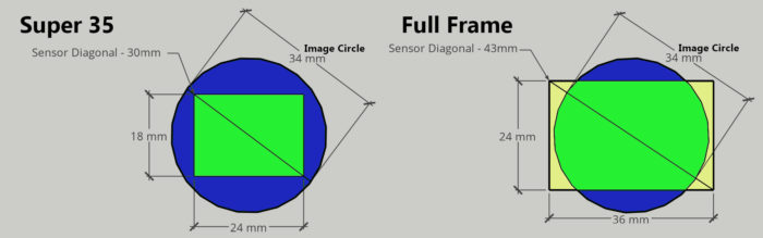 S35 FF Image Circle