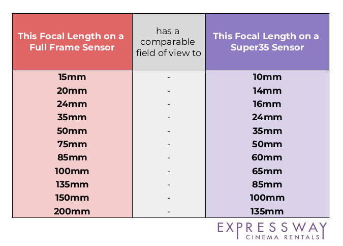 FF S35 Lens Comparison